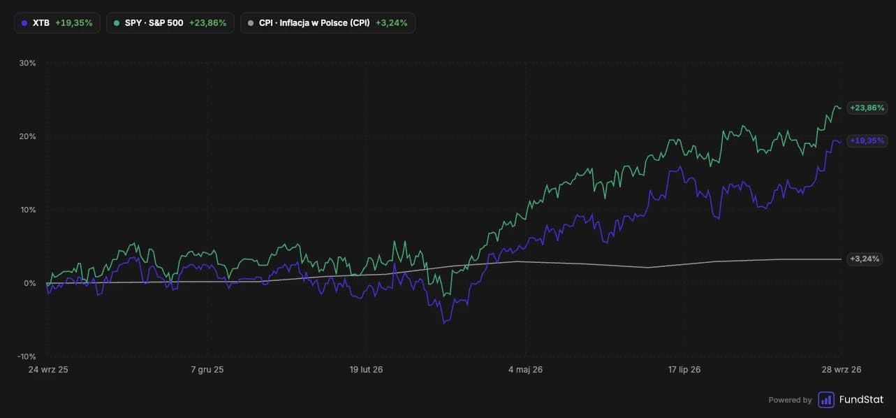 FundStat portfolio comparison chart with Polish CPI inflation