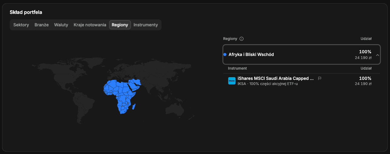 FundStat Regions view showing Africa/Middle East at 100%, with IKSA expanded underneath.